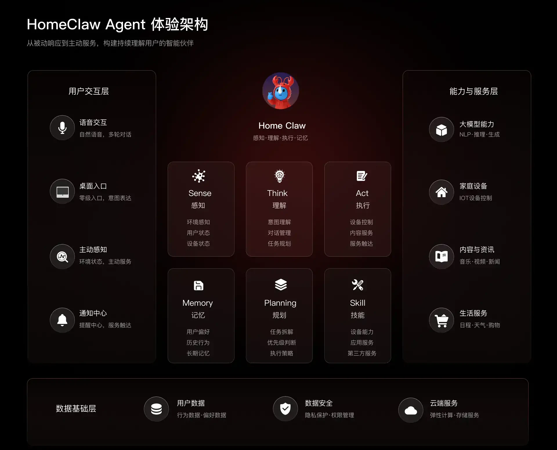 HomeClaw Agent 体验架构：用户交互层、感知理解执行记忆能力层、能力与服务层、数据基础层